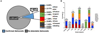 Assessment of the prevalence, serotype, and antibiotic resistance pattern of Salmonella enterica in integrated farming systems in the Maryland-DC area